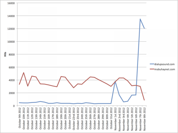 dialupsound-chart-1