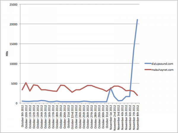 dialupsound-chart-2