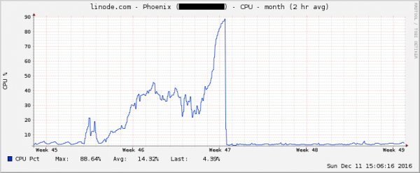 linode-cpu-month